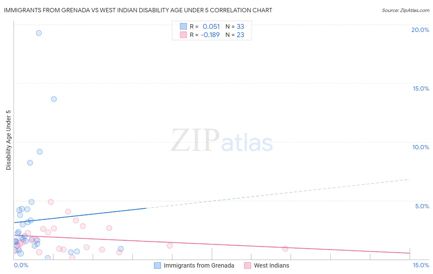 Immigrants from Grenada vs West Indian Disability Age Under 5