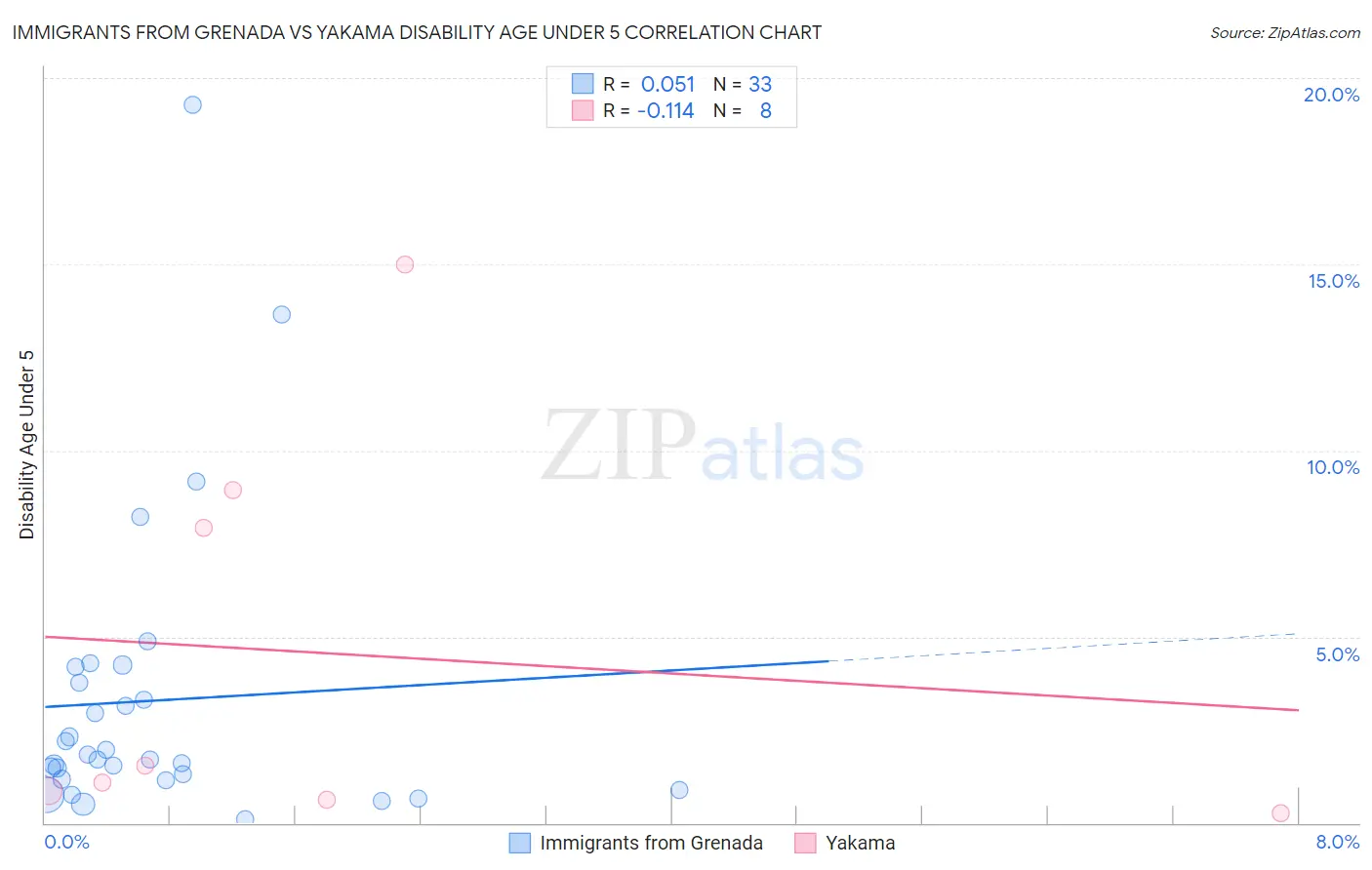 Immigrants from Grenada vs Yakama Disability Age Under 5