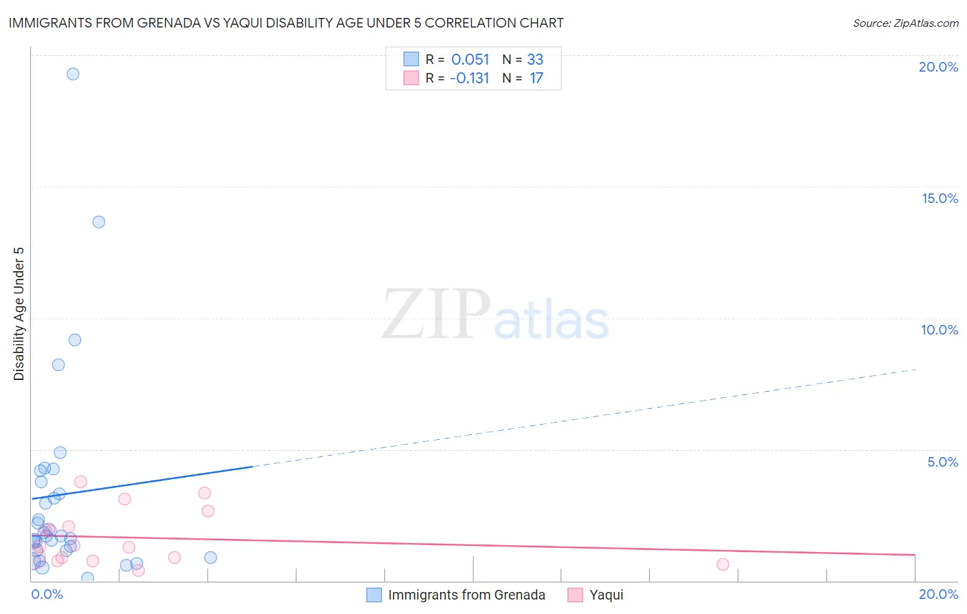 Immigrants from Grenada vs Yaqui Disability Age Under 5