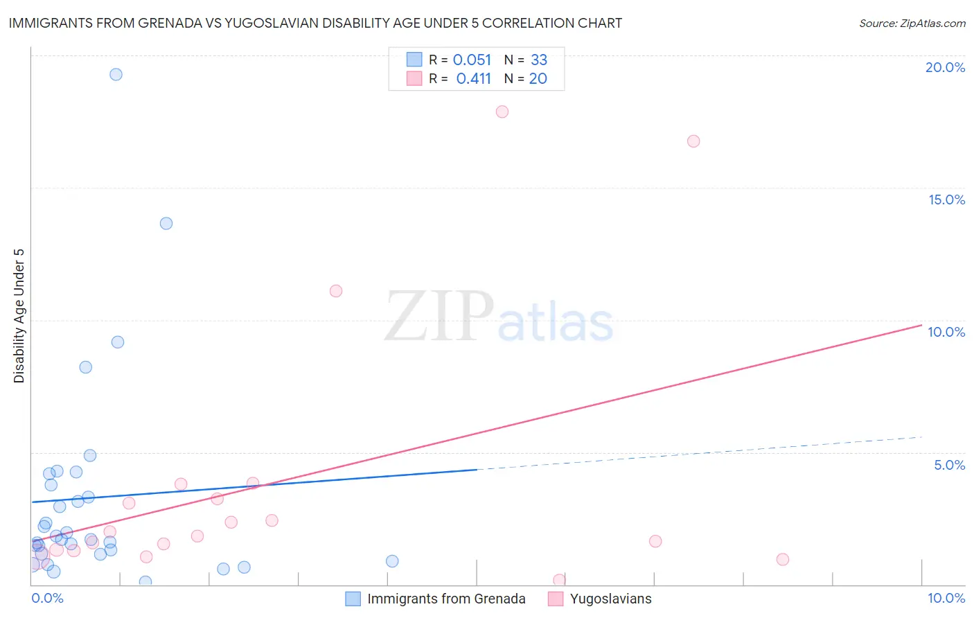 Immigrants from Grenada vs Yugoslavian Disability Age Under 5