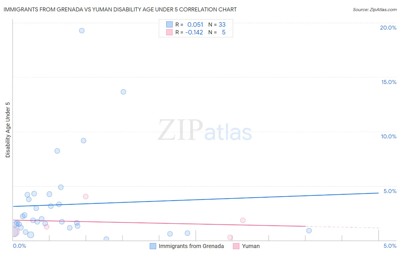 Immigrants from Grenada vs Yuman Disability Age Under 5