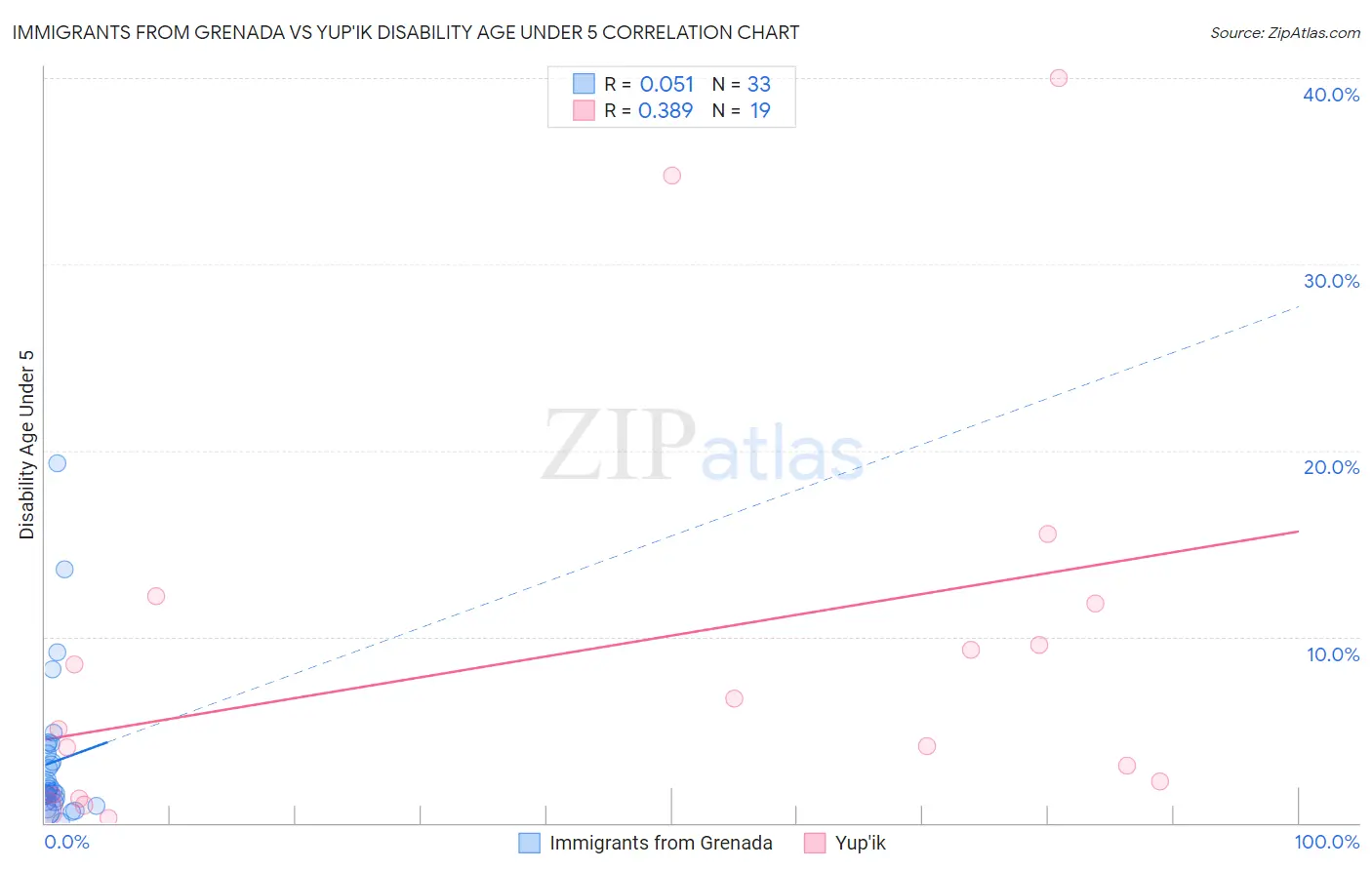 Immigrants from Grenada vs Yup'ik Disability Age Under 5