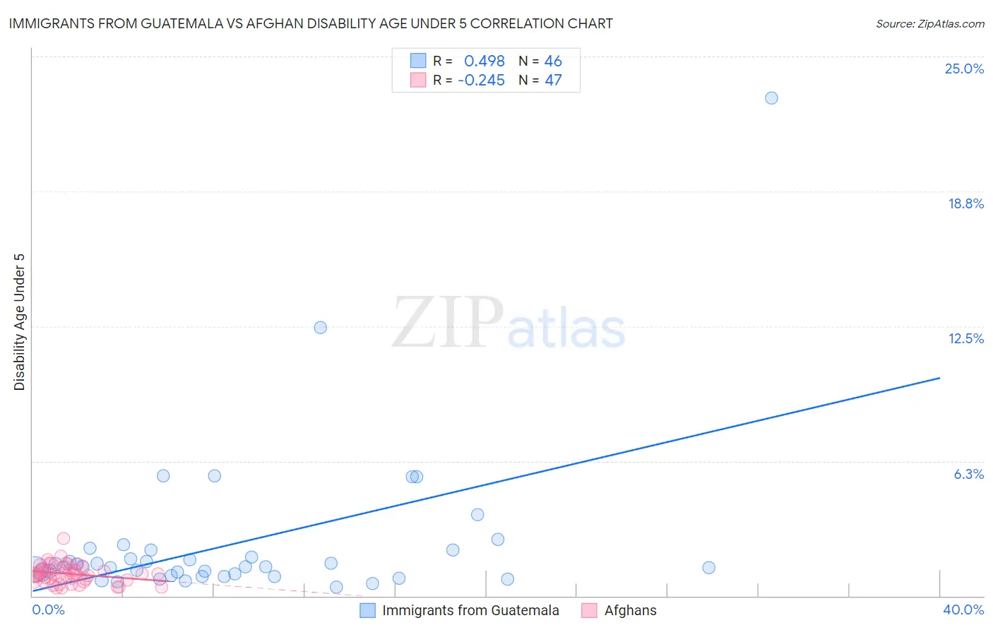 Immigrants from Guatemala vs Afghan Disability Age Under 5