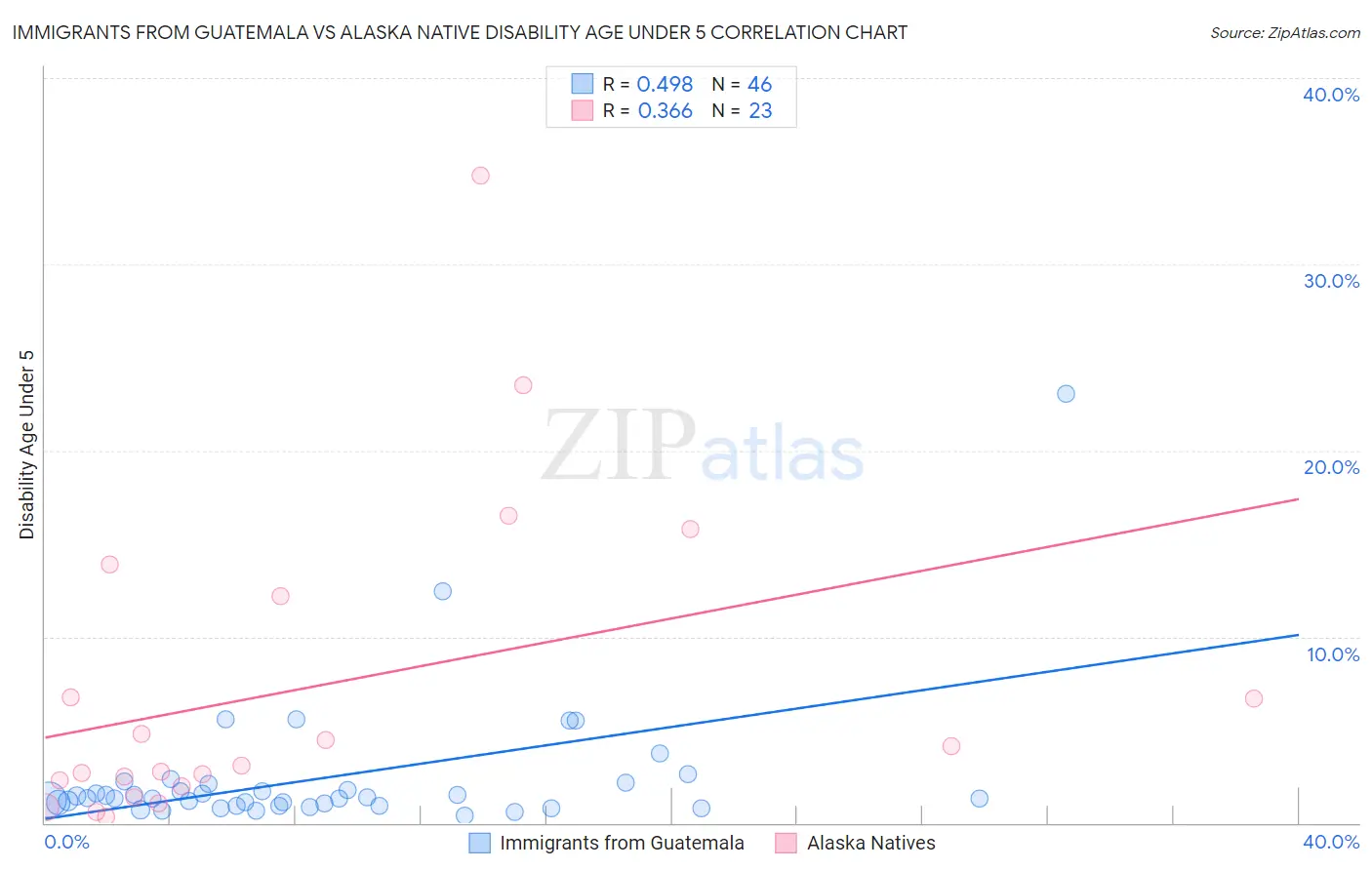 Immigrants from Guatemala vs Alaska Native Disability Age Under 5