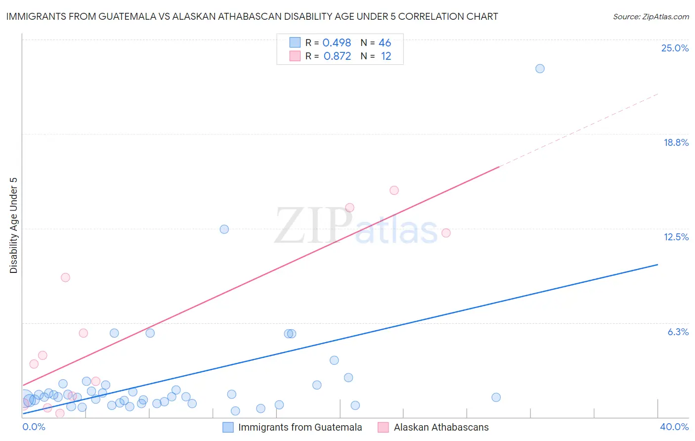 Immigrants from Guatemala vs Alaskan Athabascan Disability Age Under 5