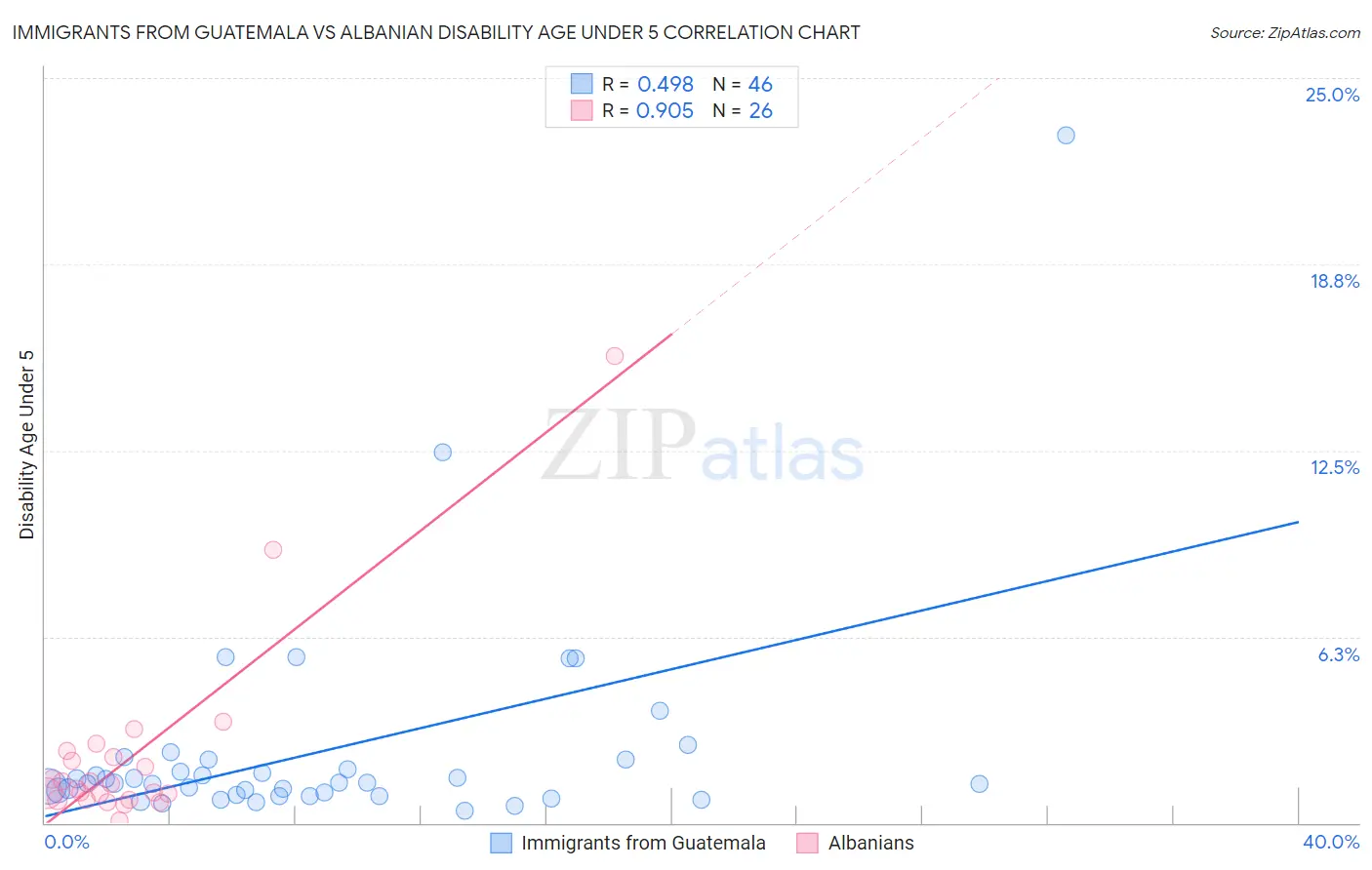 Immigrants from Guatemala vs Albanian Disability Age Under 5