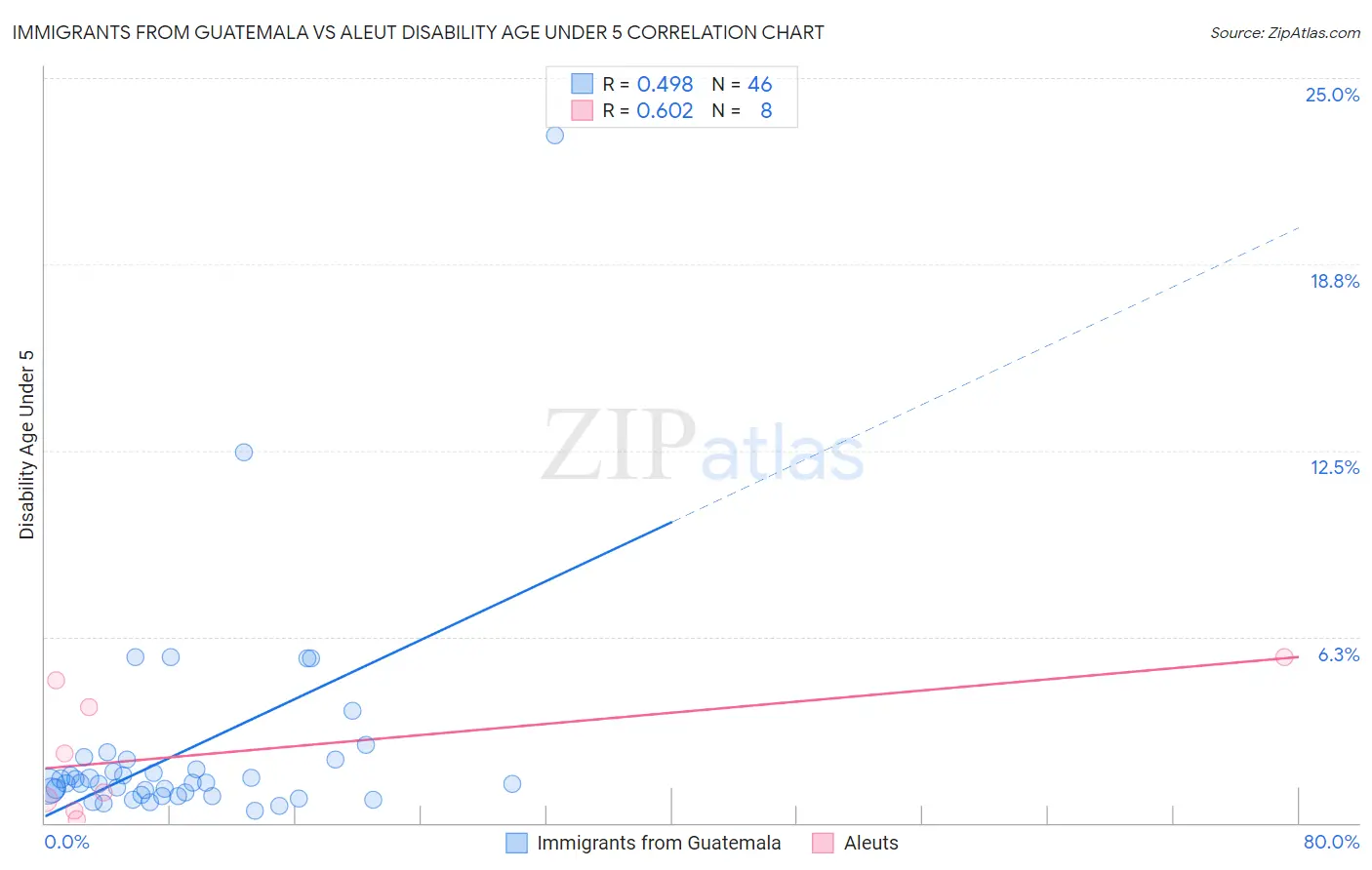 Immigrants from Guatemala vs Aleut Disability Age Under 5