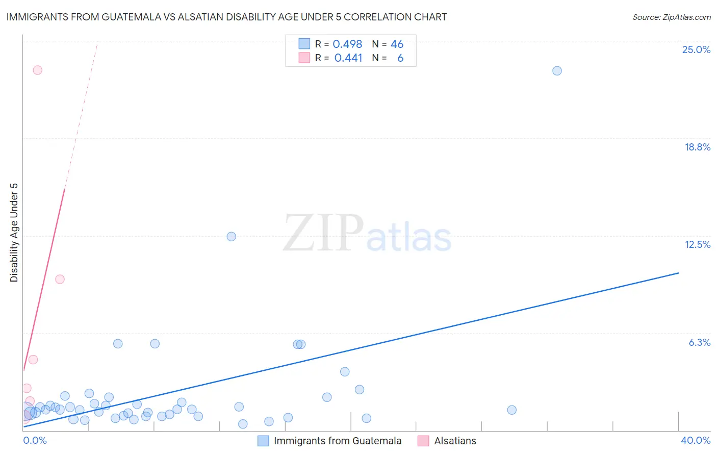 Immigrants from Guatemala vs Alsatian Disability Age Under 5