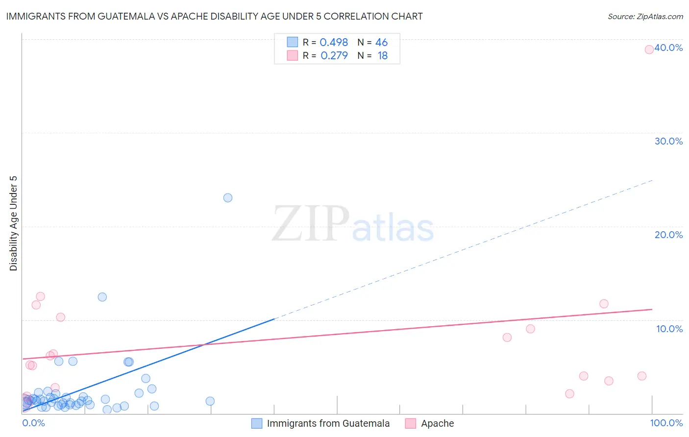 Immigrants from Guatemala vs Apache Disability Age Under 5