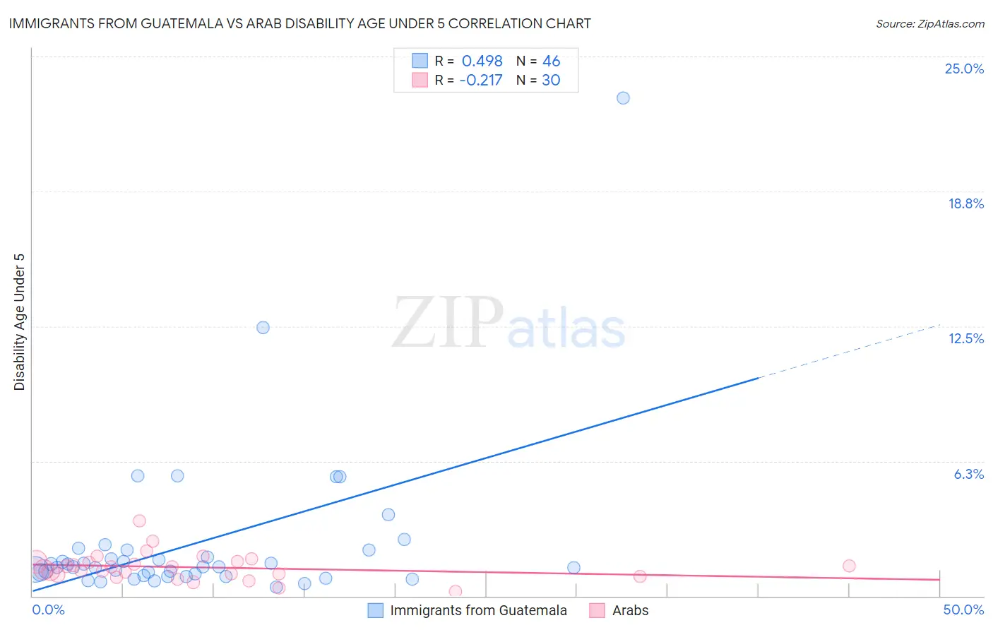 Immigrants from Guatemala vs Arab Disability Age Under 5