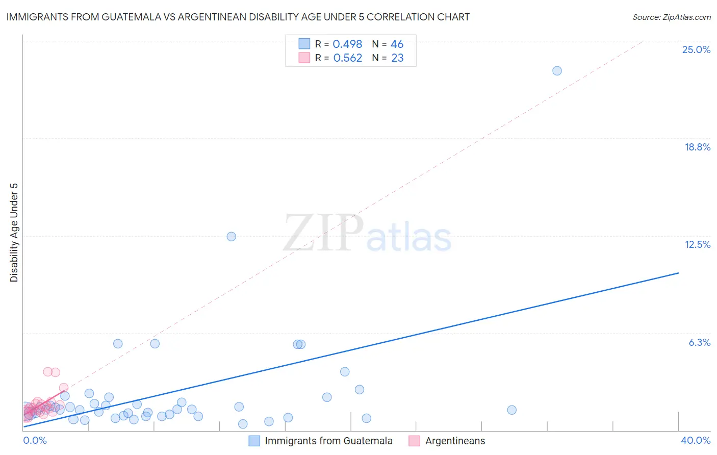 Immigrants from Guatemala vs Argentinean Disability Age Under 5