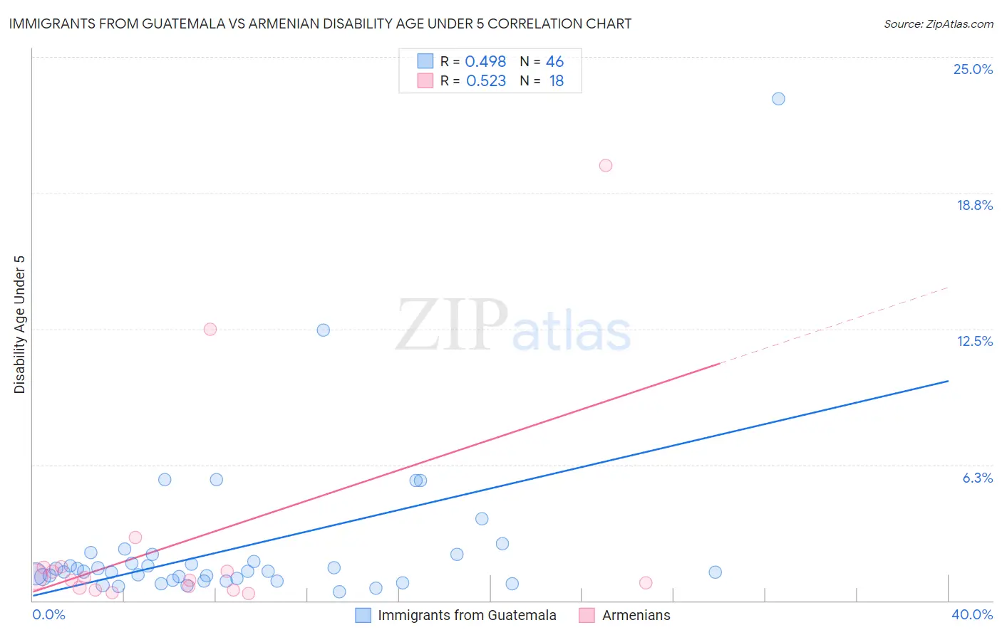 Immigrants from Guatemala vs Armenian Disability Age Under 5