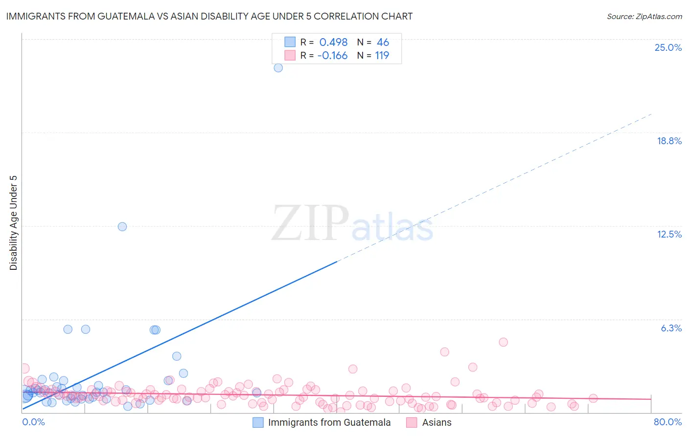 Immigrants from Guatemala vs Asian Disability Age Under 5