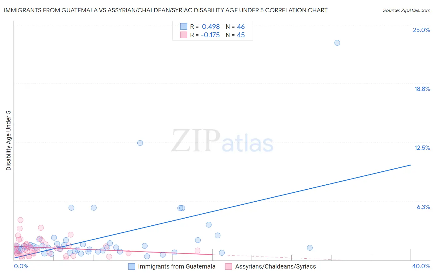 Immigrants from Guatemala vs Assyrian/Chaldean/Syriac Disability Age Under 5