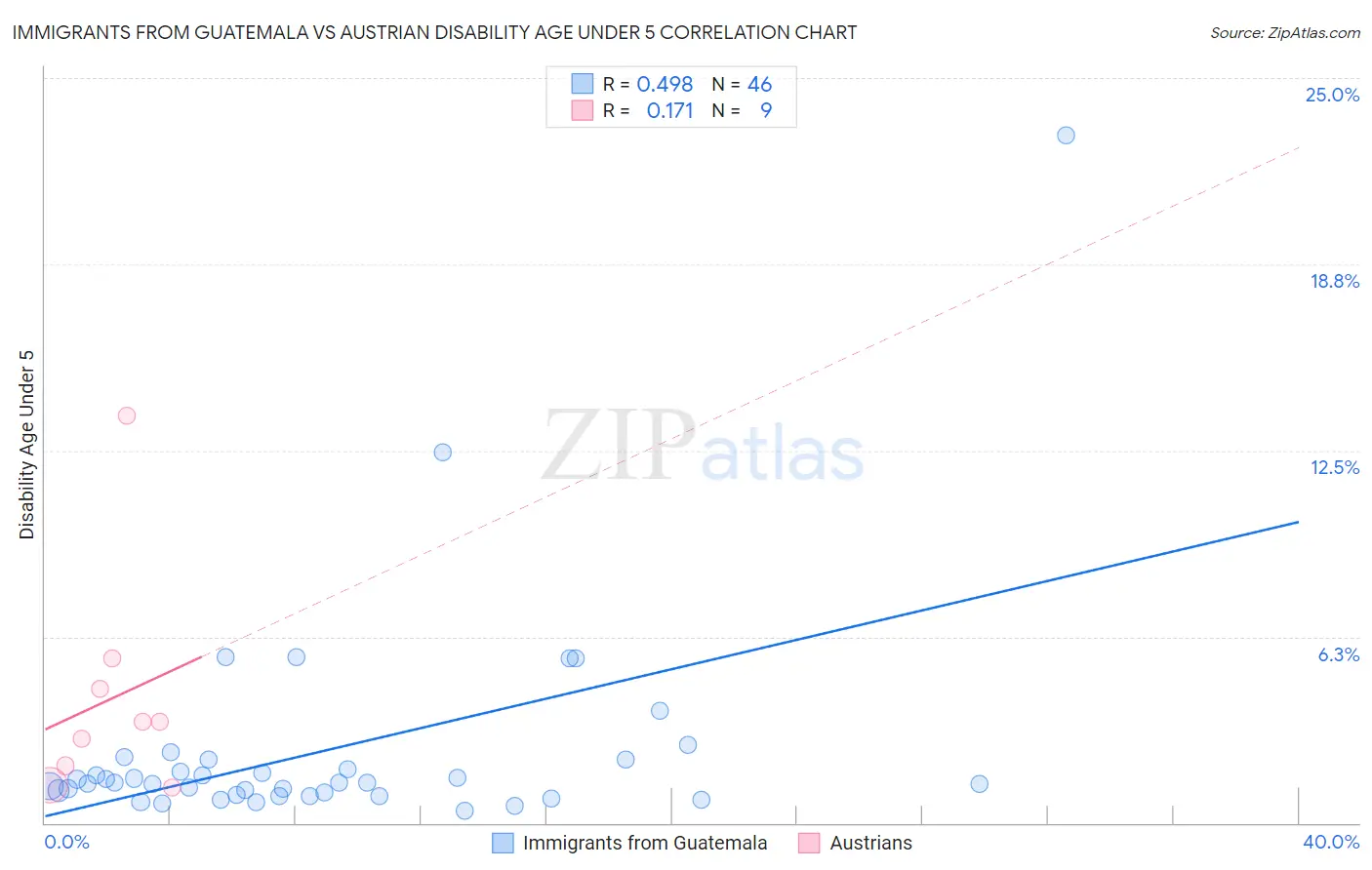 Immigrants from Guatemala vs Austrian Disability Age Under 5