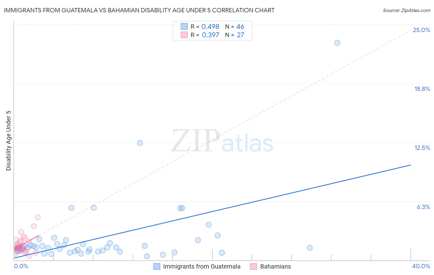 Immigrants from Guatemala vs Bahamian Disability Age Under 5