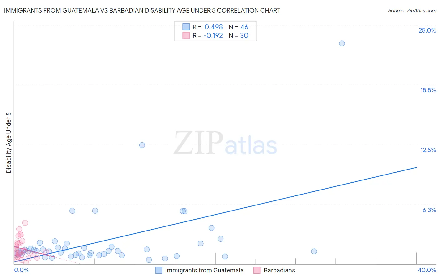 Immigrants from Guatemala vs Barbadian Disability Age Under 5