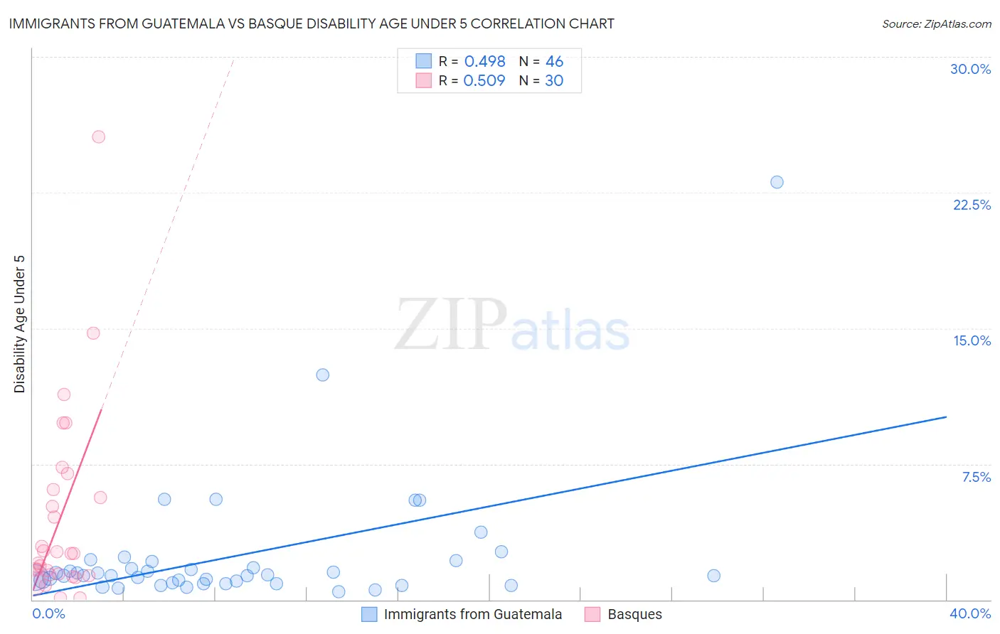 Immigrants from Guatemala vs Basque Disability Age Under 5