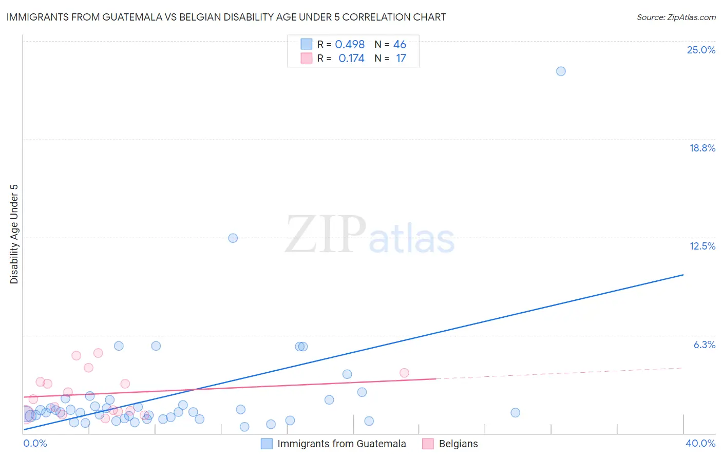 Immigrants from Guatemala vs Belgian Disability Age Under 5