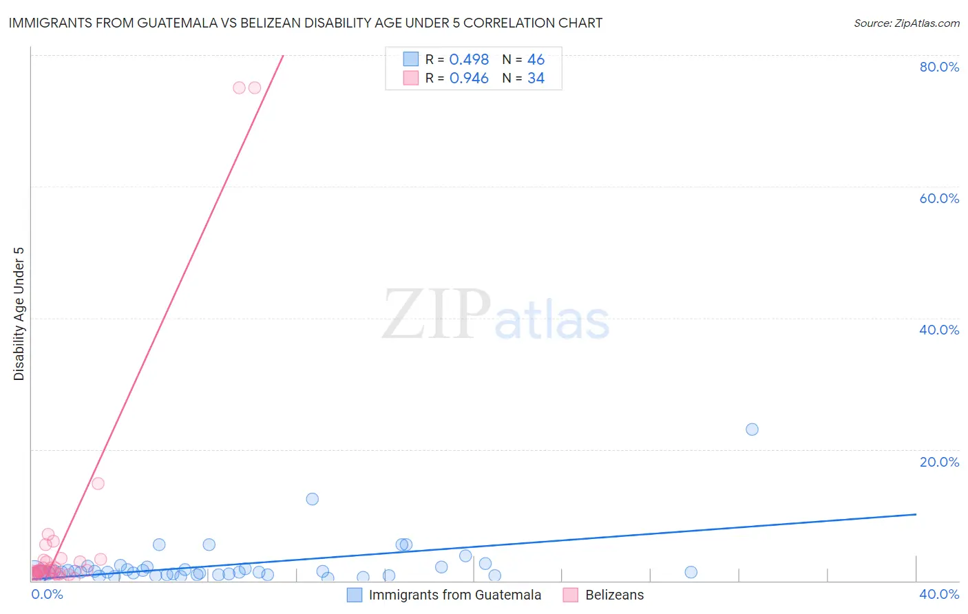 Immigrants from Guatemala vs Belizean Disability Age Under 5