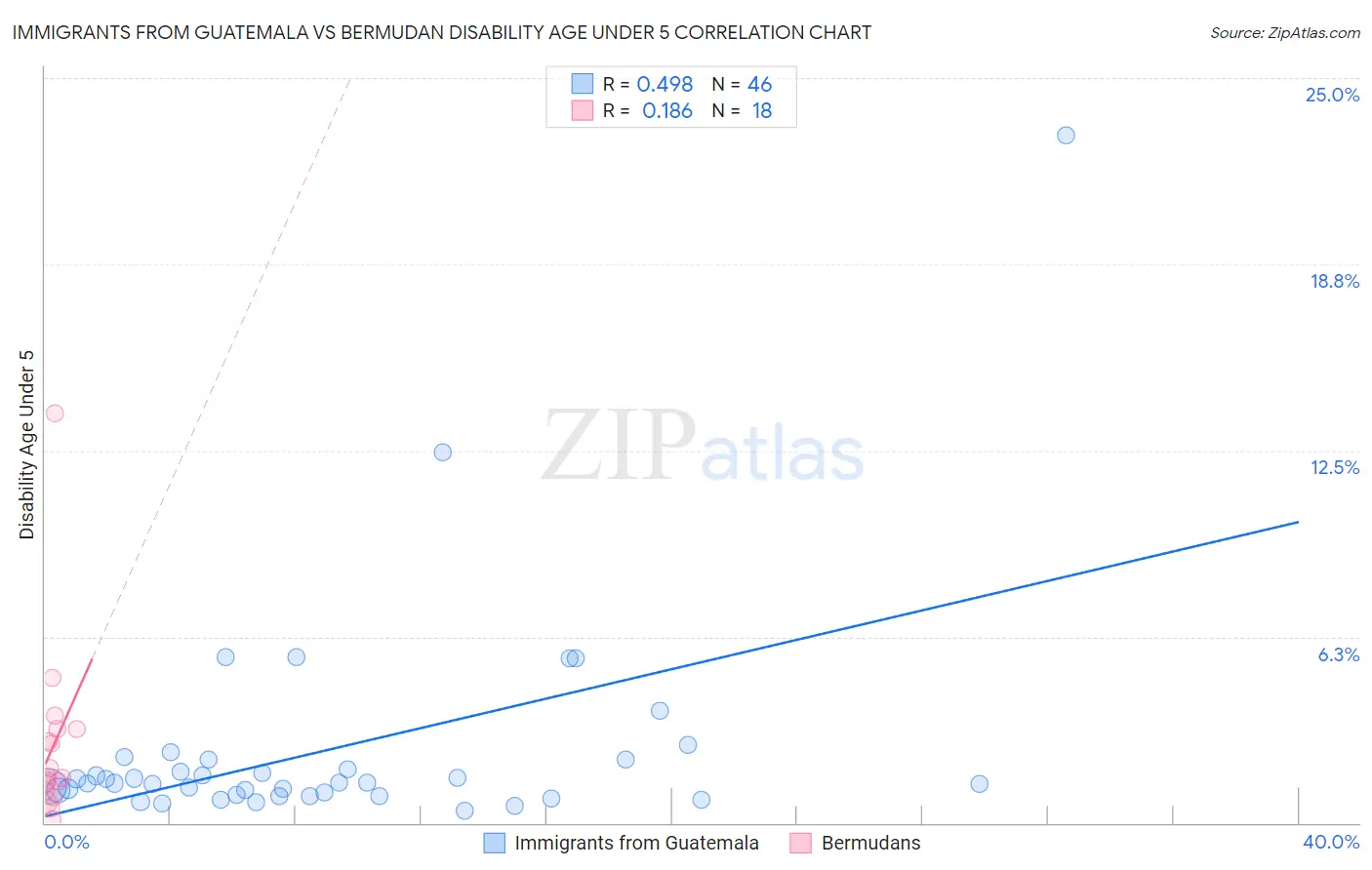 Immigrants from Guatemala vs Bermudan Disability Age Under 5