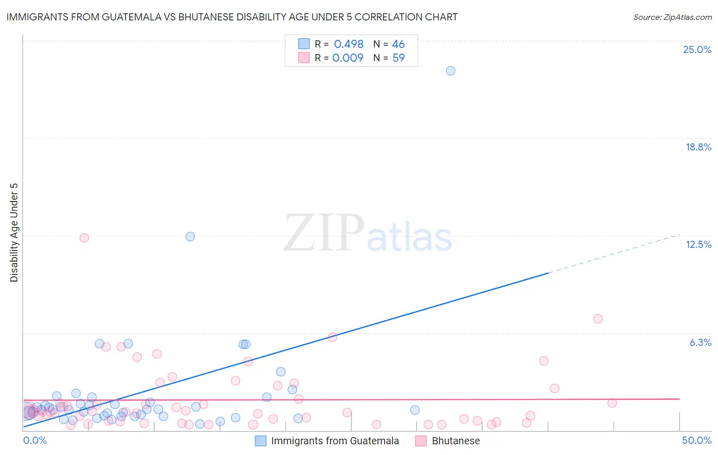 Immigrants from Guatemala vs Bhutanese Disability Age Under 5