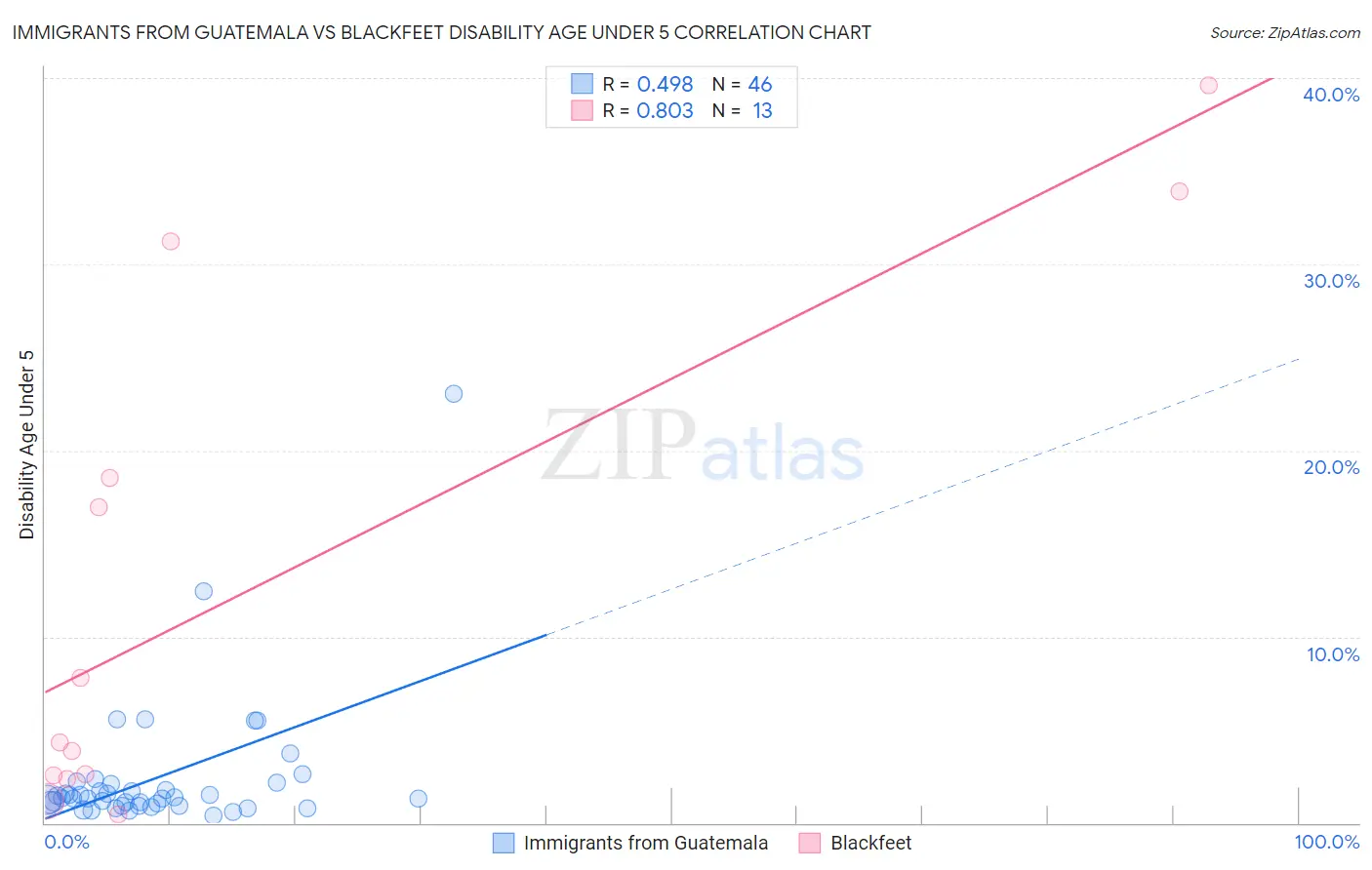 Immigrants from Guatemala vs Blackfeet Disability Age Under 5