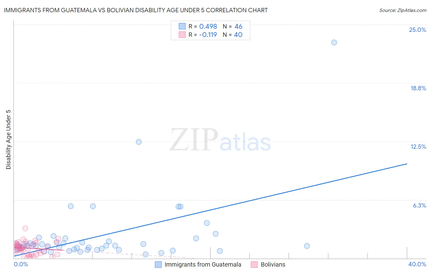 Immigrants from Guatemala vs Bolivian Disability Age Under 5