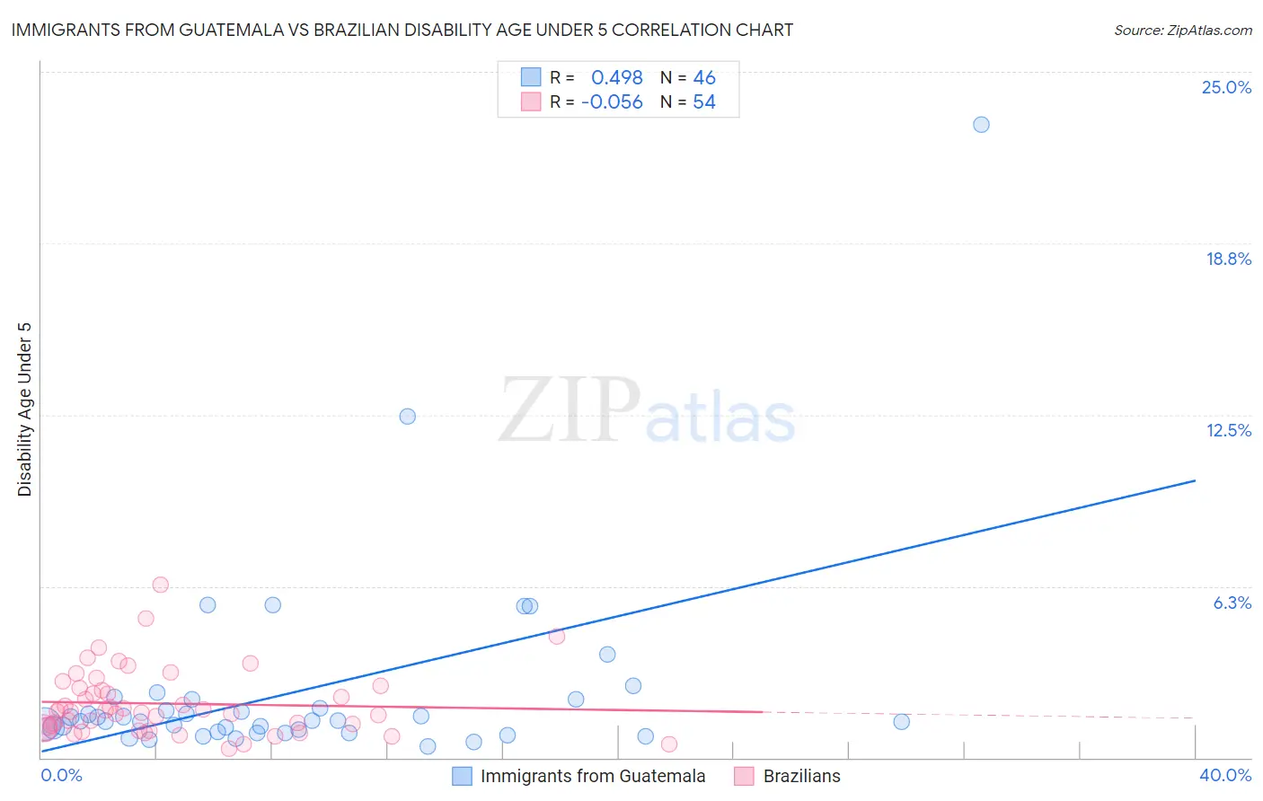 Immigrants from Guatemala vs Brazilian Disability Age Under 5