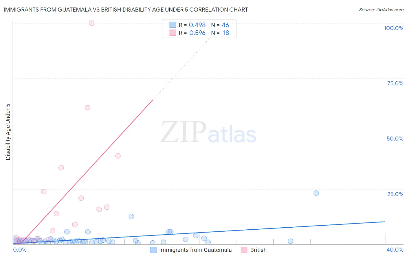 Immigrants from Guatemala vs British Disability Age Under 5