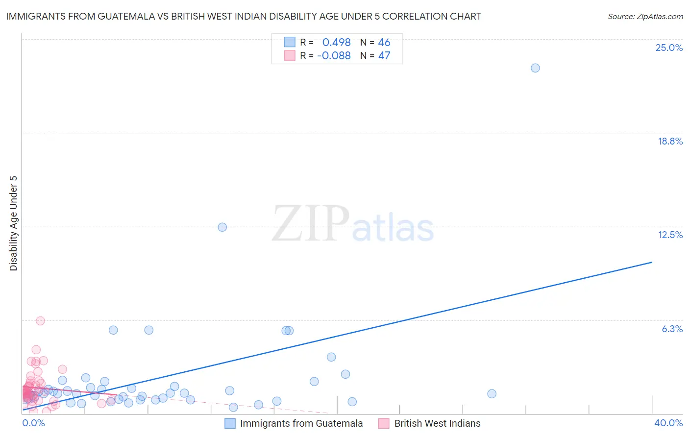 Immigrants from Guatemala vs British West Indian Disability Age Under 5