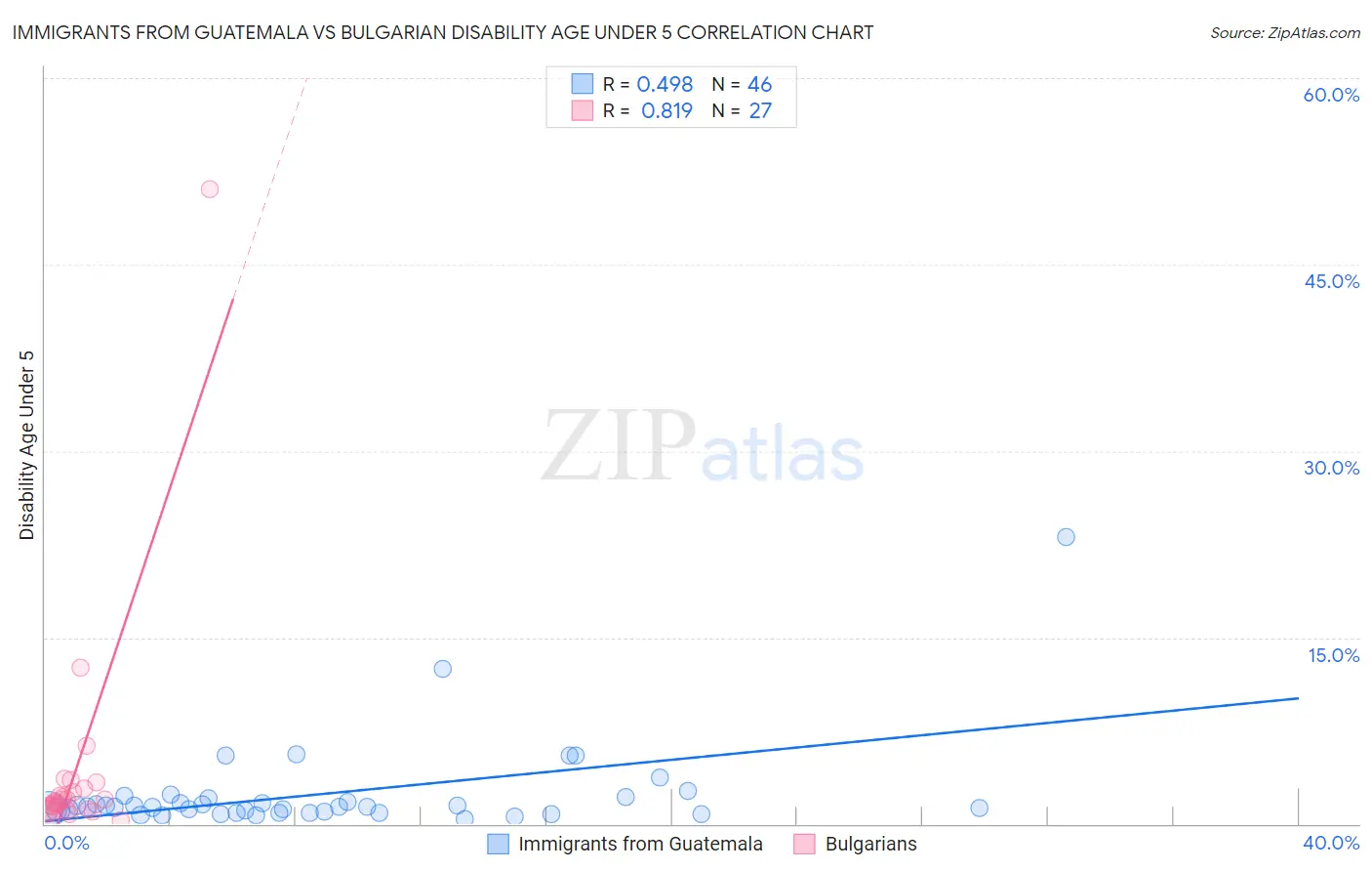 Immigrants from Guatemala vs Bulgarian Disability Age Under 5