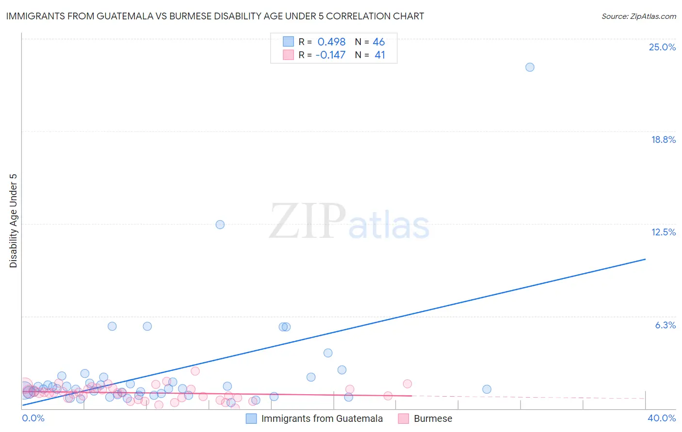 Immigrants from Guatemala vs Burmese Disability Age Under 5