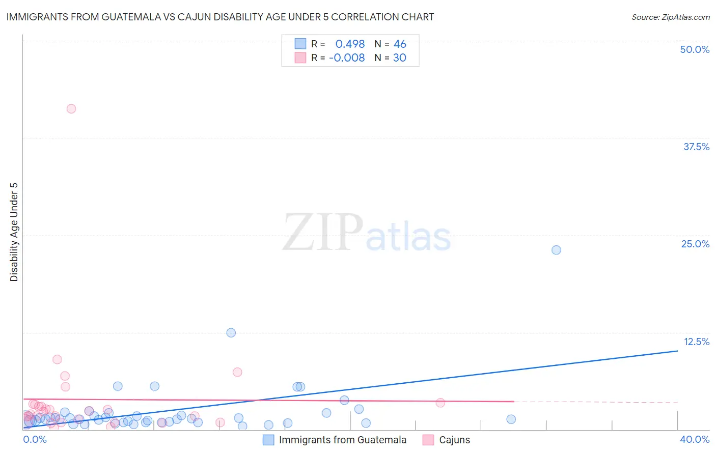 Immigrants from Guatemala vs Cajun Disability Age Under 5