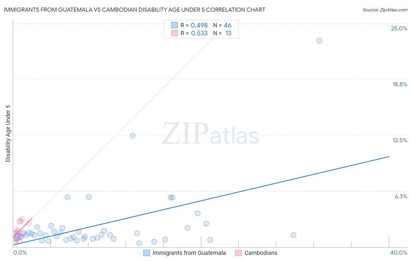 Immigrants from Guatemala vs Cambodian Disability Age Under 5