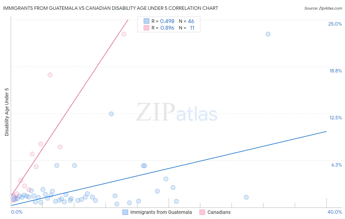 Immigrants from Guatemala vs Canadian Disability Age Under 5