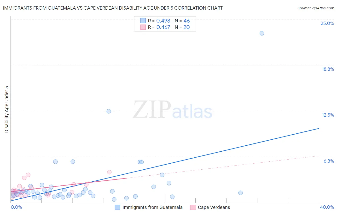 Immigrants from Guatemala vs Cape Verdean Disability Age Under 5