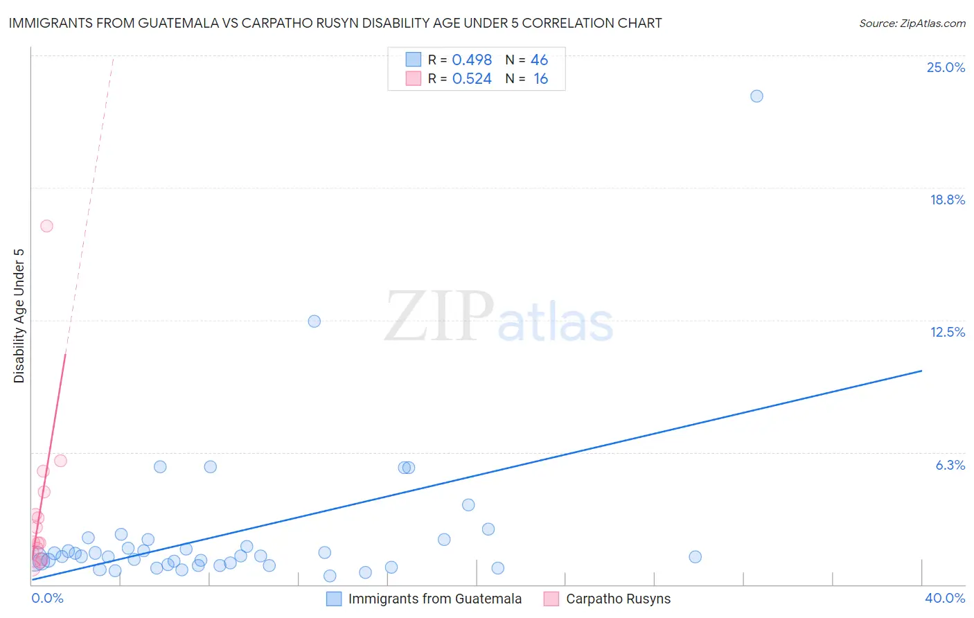 Immigrants from Guatemala vs Carpatho Rusyn Disability Age Under 5