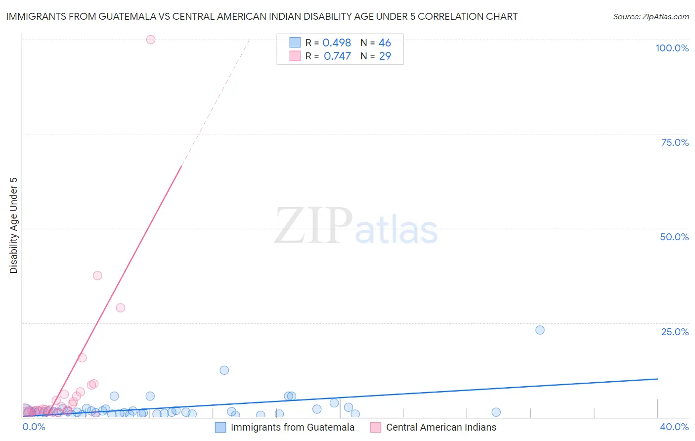 Immigrants from Guatemala vs Central American Indian Disability Age Under 5