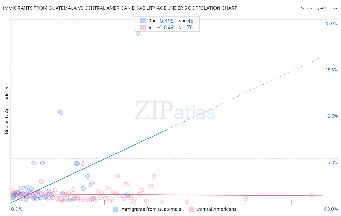 Immigrants from Guatemala vs Central American Disability Age Under 5