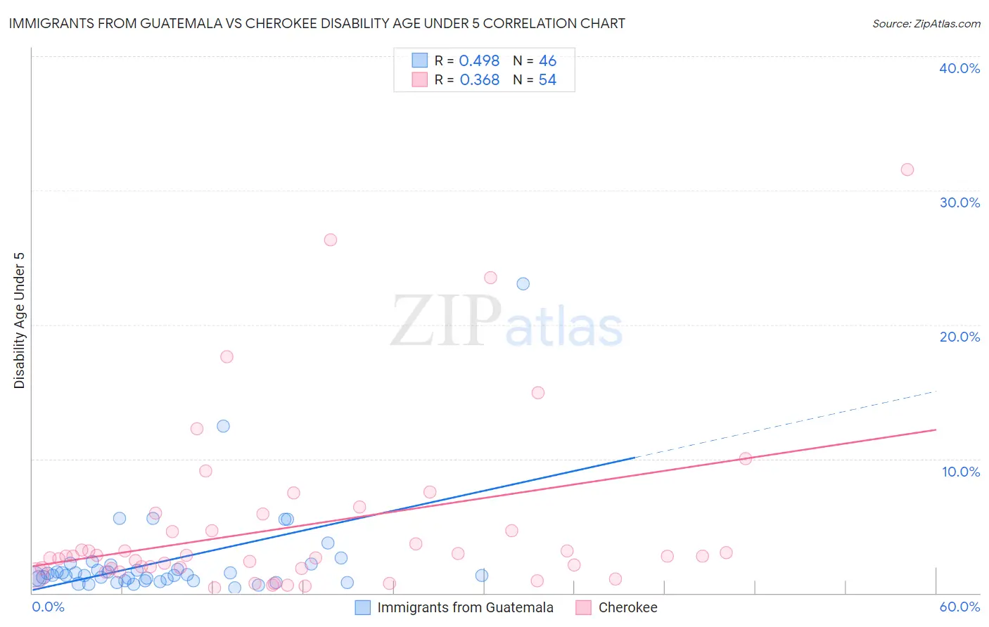 Immigrants from Guatemala vs Cherokee Disability Age Under 5