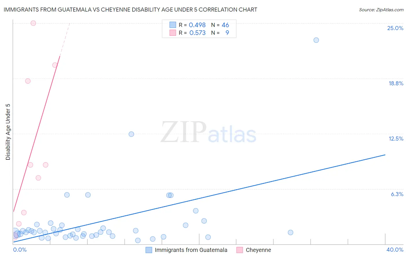 Immigrants from Guatemala vs Cheyenne Disability Age Under 5