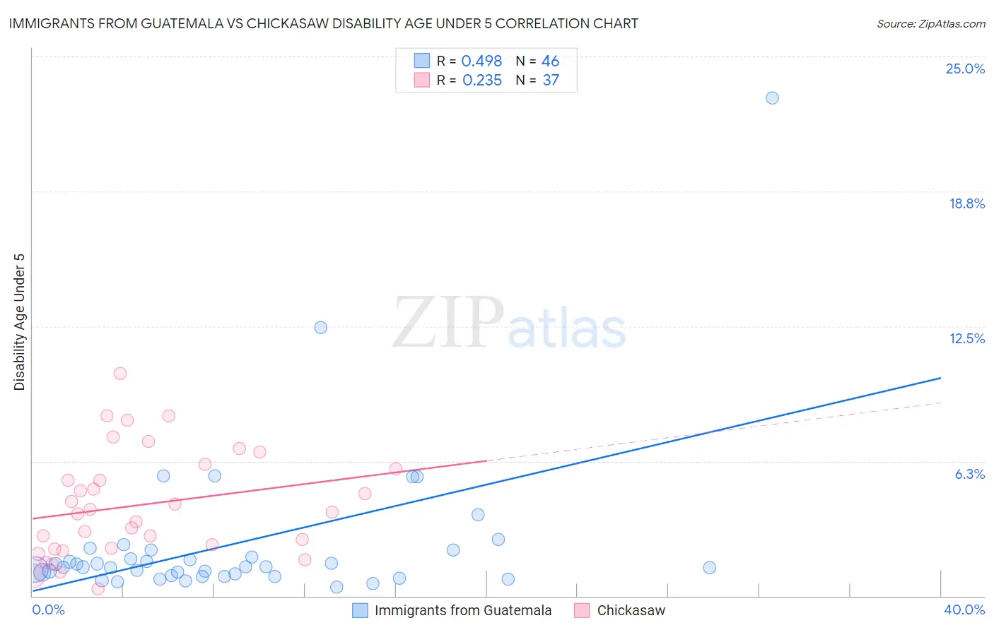 Immigrants from Guatemala vs Chickasaw Disability Age Under 5