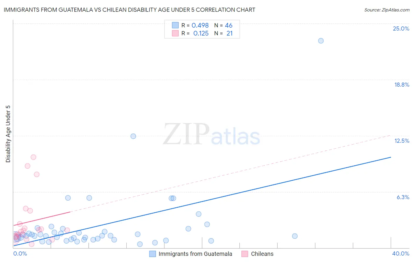 Immigrants from Guatemala vs Chilean Disability Age Under 5