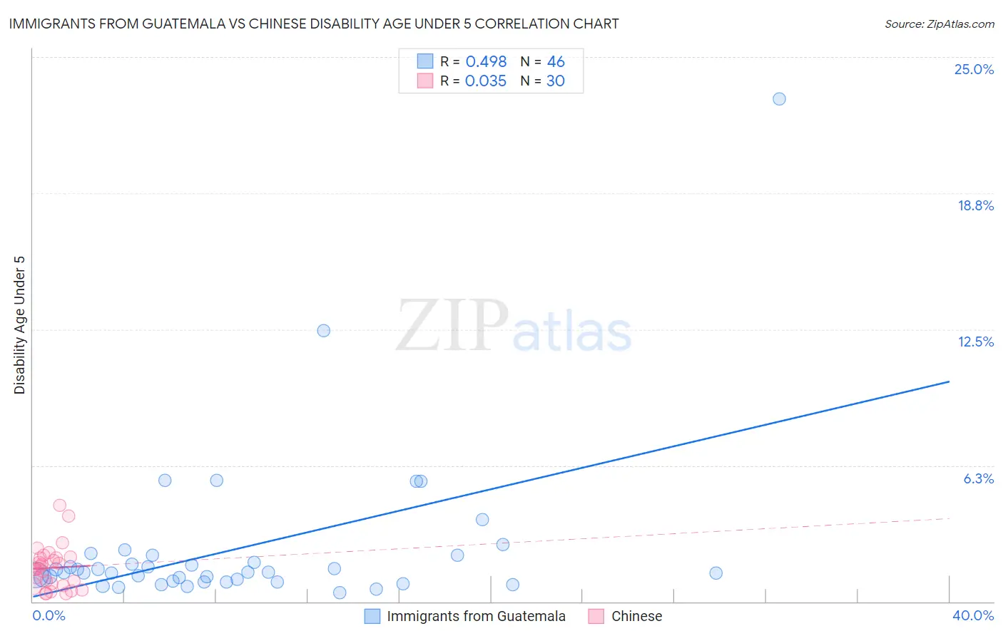 Immigrants from Guatemala vs Chinese Disability Age Under 5