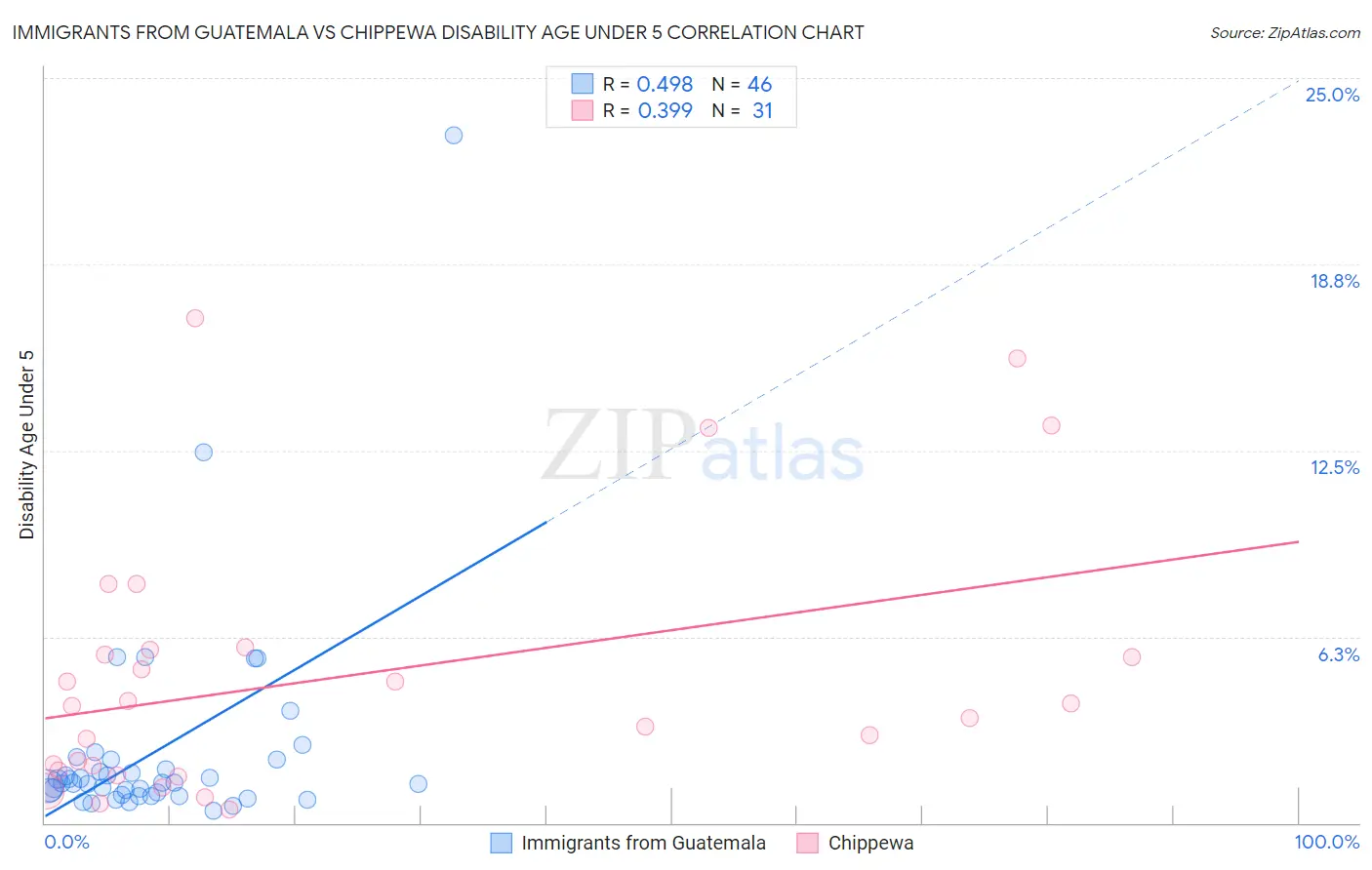 Immigrants from Guatemala vs Chippewa Disability Age Under 5