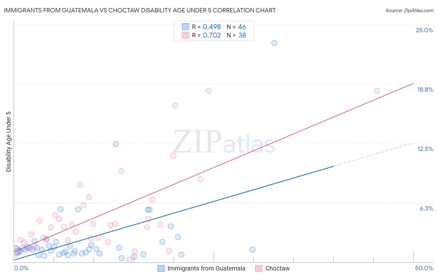 Immigrants from Guatemala vs Choctaw Disability Age Under 5