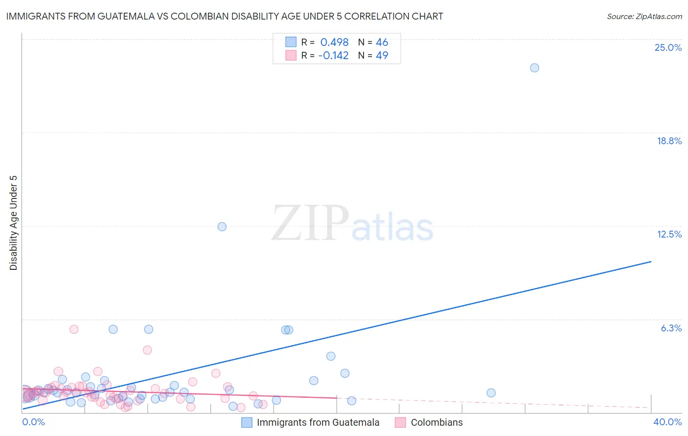 Immigrants from Guatemala vs Colombian Disability Age Under 5