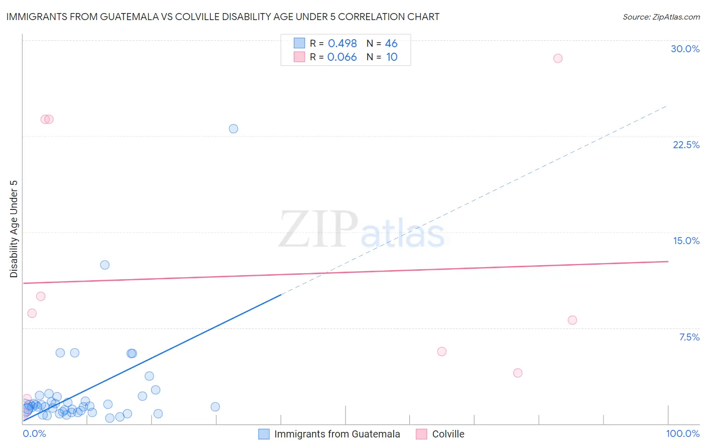 Immigrants from Guatemala vs Colville Disability Age Under 5