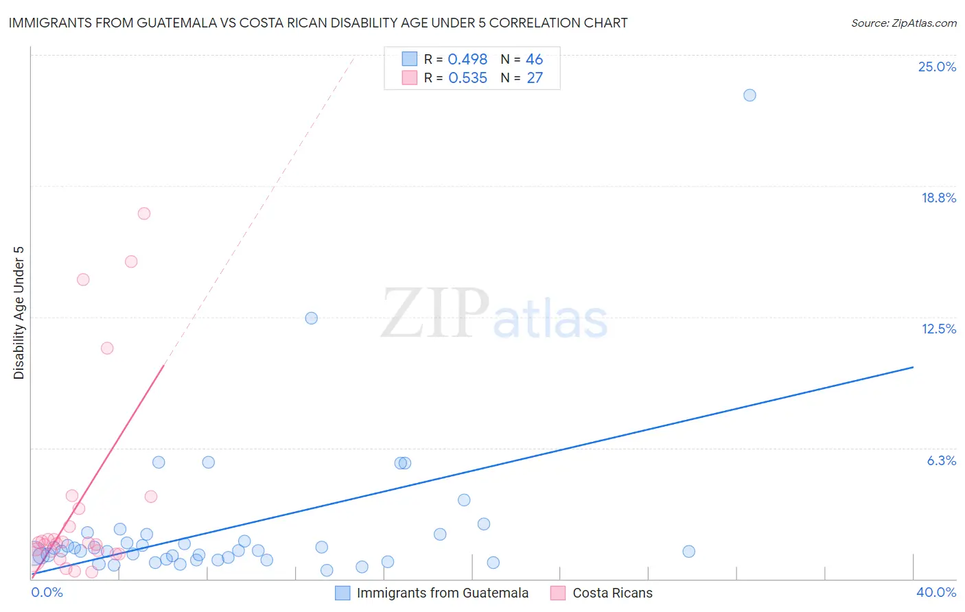 Immigrants from Guatemala vs Costa Rican Disability Age Under 5